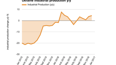Ukraine's industrial output grew by 4.5% in December, 2.4% in 2016